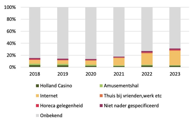 De GQBet Casino: Alles wat je wilde weten over gokken in Nederland in Netherlands